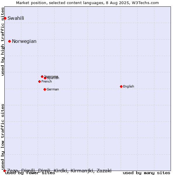 Market position of Norwegian vs. Swahili vs. Zaza, Dimili, Dimli, Kirdki, Kirmanjki, Zazaki