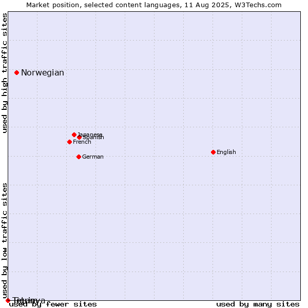 Market position of Norwegian vs. Tetum vs. Tigrinya