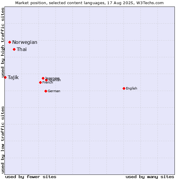 Market position of Thai vs. Norwegian vs. Tajik
