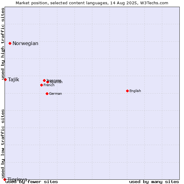 Market position of Norwegian vs. Tajik vs. Tigrinya