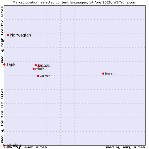 Market position of Norwegian vs. Tajik vs. Tokelau