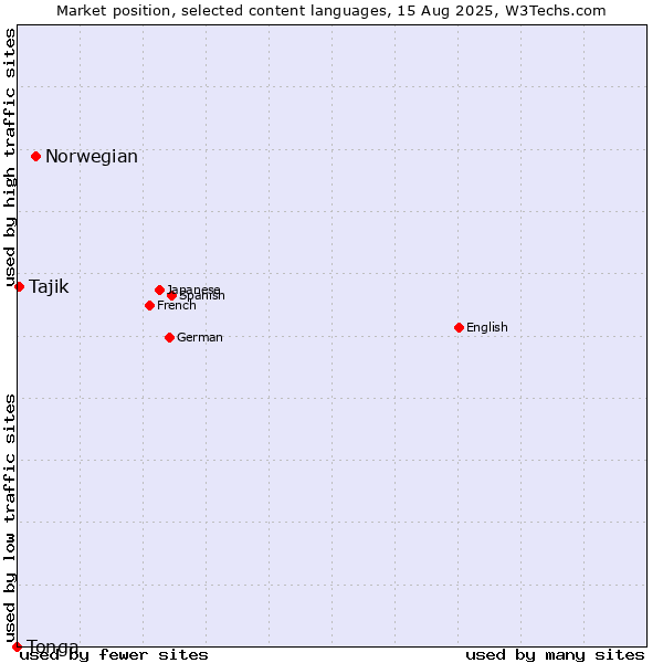 Market position of Norwegian vs. Tajik vs. Tonga
