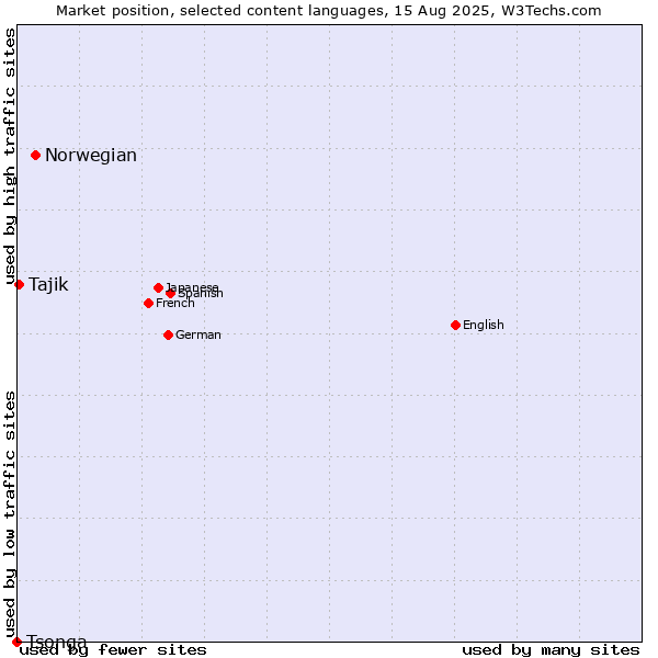 Market position of Norwegian vs. Tajik vs. Tsonga