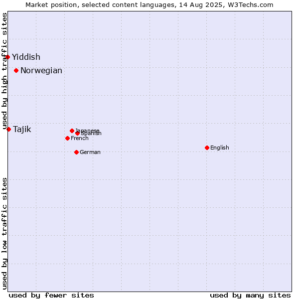 Market position of Norwegian vs. Tajik vs. Yiddish