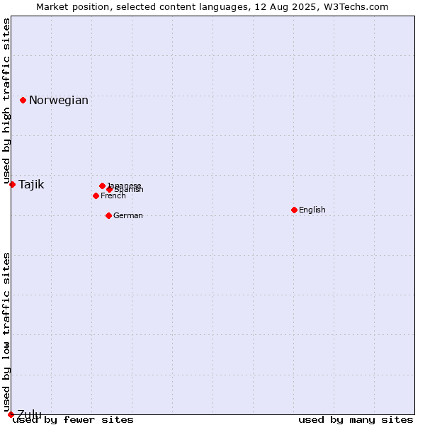 Market position of Norwegian vs. Tajik vs. Zulu