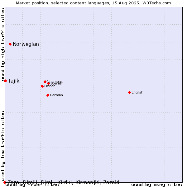 Market position of Norwegian vs. Tajik vs. Zaza, Dimili, Dimli, Kirdki, Kirmanjki, Zazaki