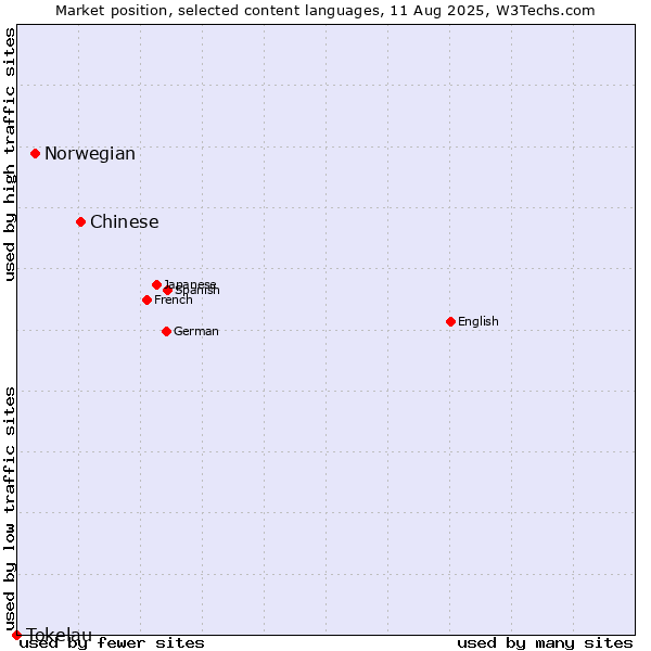 Market position of Chinese vs. Norwegian vs. Tokelau