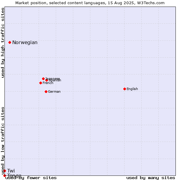 Market position of Norwegian vs. Twi vs. Tonga