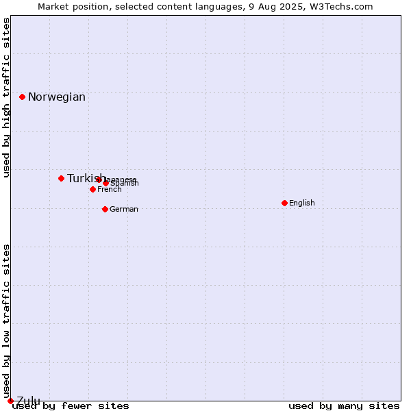 Market position of Turkish vs. Norwegian vs. Zulu