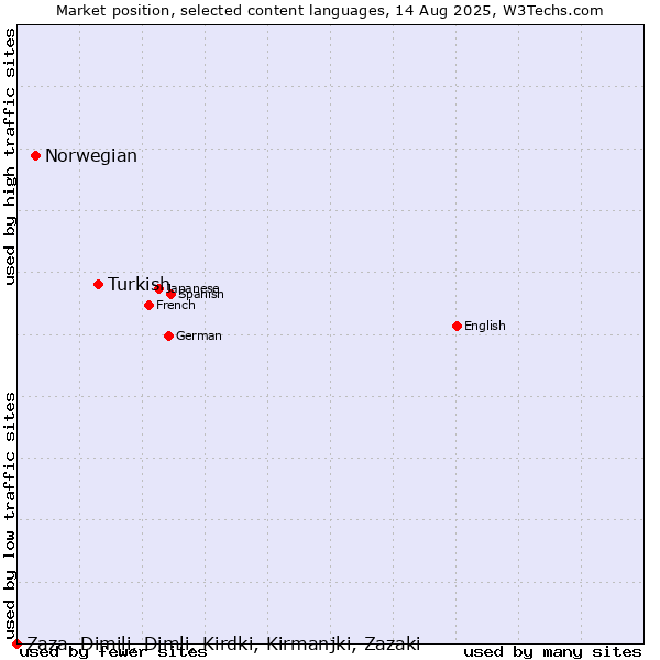 Market position of Turkish vs. Norwegian vs. Zaza, Dimili, Dimli, Kirdki, Kirmanjki, Zazaki