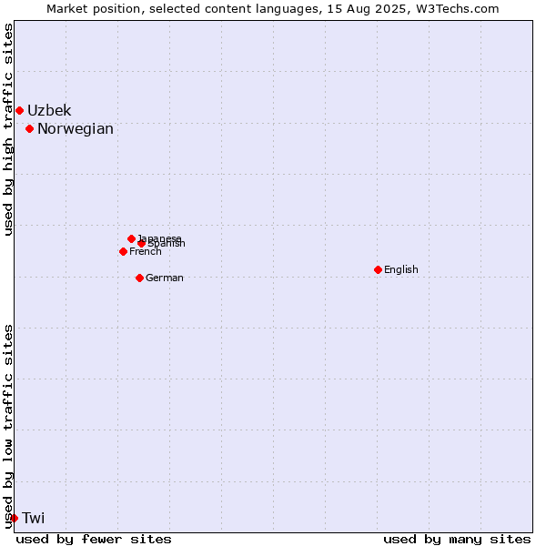Market position of Norwegian vs. Uzbek vs. Twi