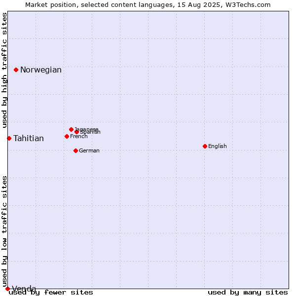 Market position of Norwegian vs. Tahitian vs. Venda