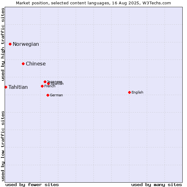 Market position of Chinese vs. Norwegian vs. Tahitian
