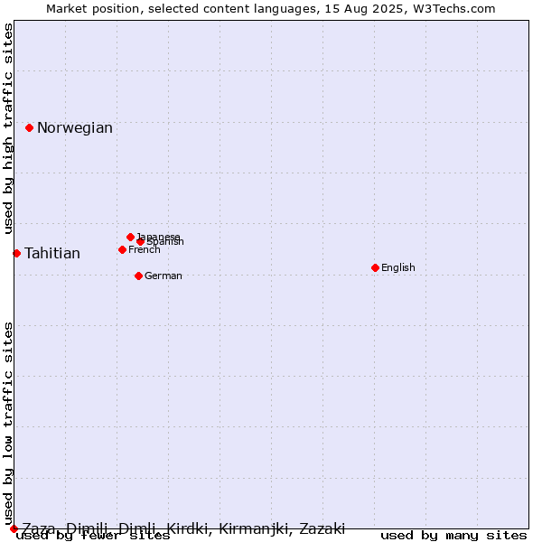 Market position of Norwegian vs. Tahitian vs. Zaza, Dimili, Dimli, Kirdki, Kirmanjki, Zazaki