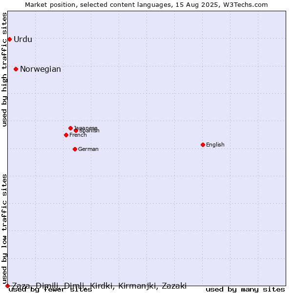 Market position of Norwegian vs. Urdu vs. Zaza, Dimili, Dimli, Kirdki, Kirmanjki, Zazaki