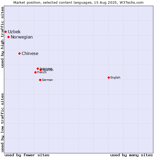 Market position of Chinese vs. Norwegian vs. Uzbek