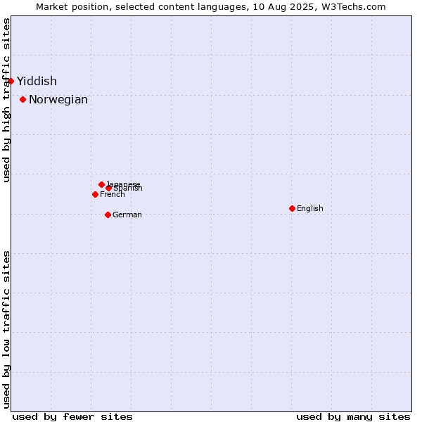 Market position of Norwegian vs. Yiddish