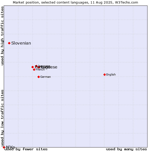 Market position of Portuguese vs. Slovenian vs. N'Ko