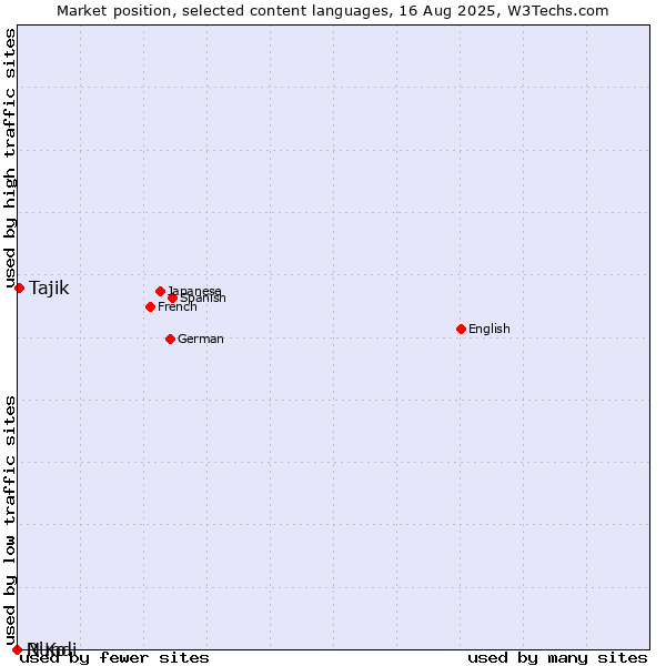 Market position of Tajik vs. N'Ko vs. Rundi