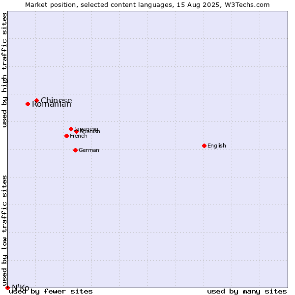 Market position of Chinese vs. Romanian vs. N'Ko