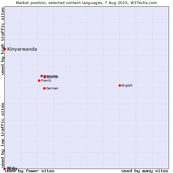 Market position of Kinyarwanda vs. Zulu vs. N'Ko