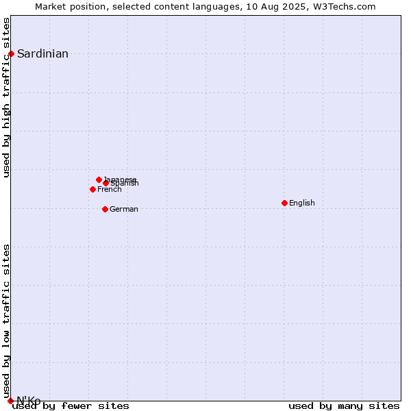 Market position of Sardinian vs. N'Ko