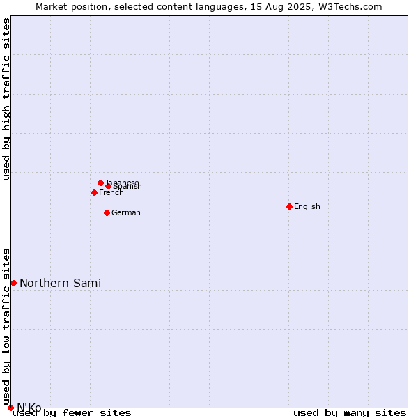 Market position of Northern Sami vs. N'Ko