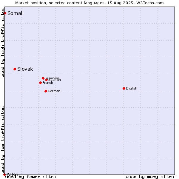 Market position of Slovak vs. Somali vs. N'Ko