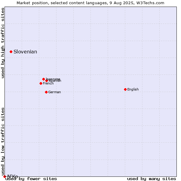 Market position of Slovenian vs. N'Ko