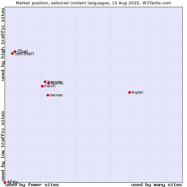 Market position of Thai vs. Serbian vs. N'Ko