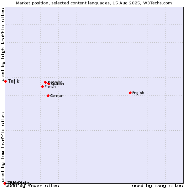 Market position of Tajik vs. N'Ko vs. Tok Pisin