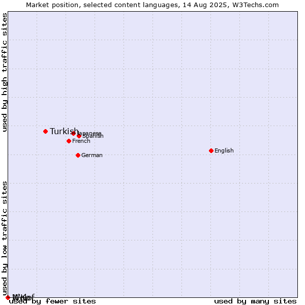 Market position of Turkish vs. Wolof vs. N'Ko