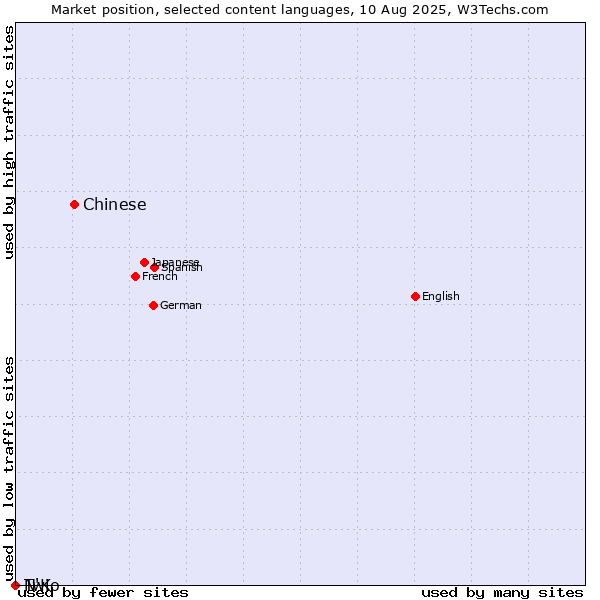 Market position of Chinese vs. Twi vs. N'Ko