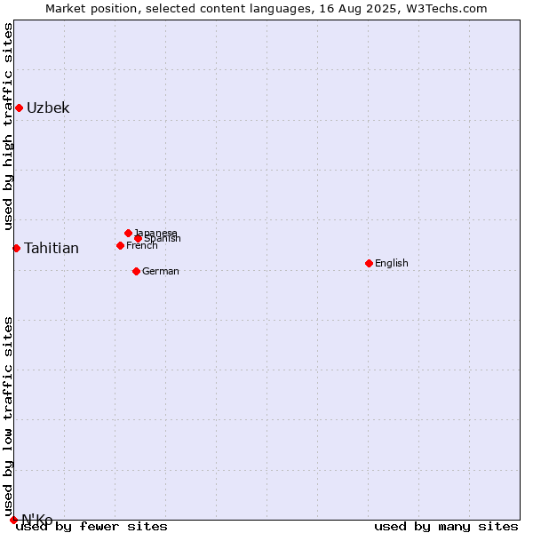 Market position of Uzbek vs. Tahitian vs. N'Ko