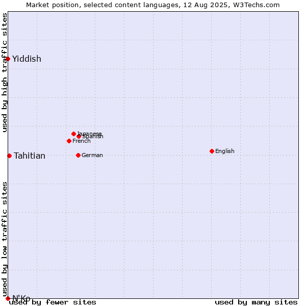 Market position of Tahitian vs. Yiddish vs. N'Ko