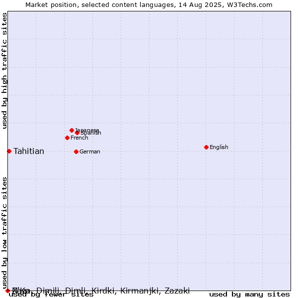 Market position of Tahitian vs. N'Ko vs. Zaza, Dimili, Dimli, Kirdki, Kirmanjki, Zazaki