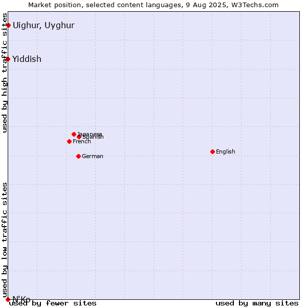 Market position of Uighur, Uyghur vs. Yiddish vs. N'Ko
