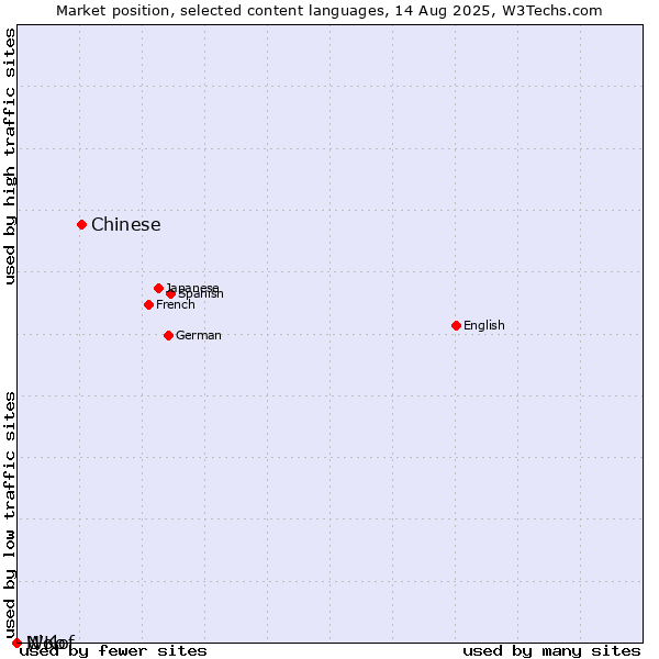 Market position of Chinese vs. Wolof vs. N'Ko
