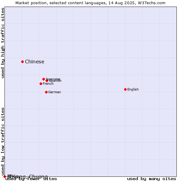 Market position of Chinese vs. N'Ko vs. Zhuang, Chuang