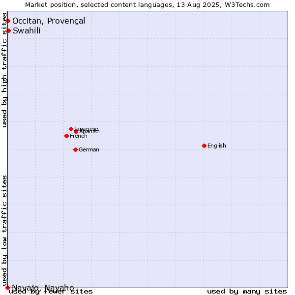 Market position of Swahili vs. Occitan, Provençal vs. Navajo, Navaho