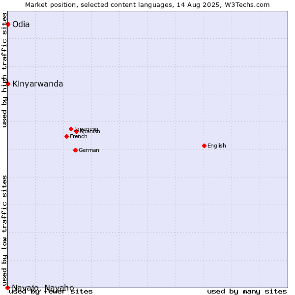 Market position of Kinyarwanda vs. Odia vs. Navajo, Navaho