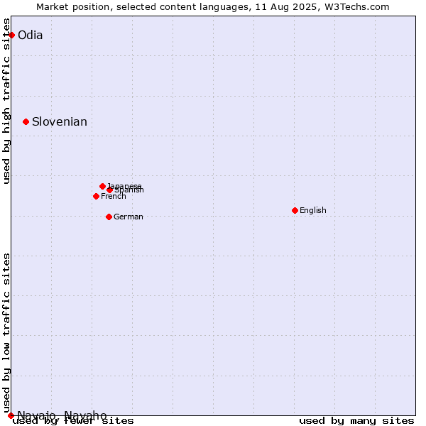 Market position of Slovenian vs. Odia vs. Navajo, Navaho