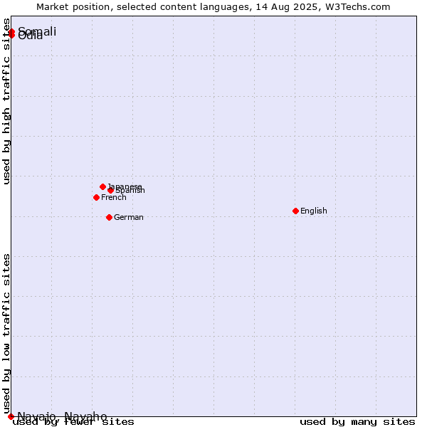 Market position of Somali vs. Odia vs. Navajo, Navaho
