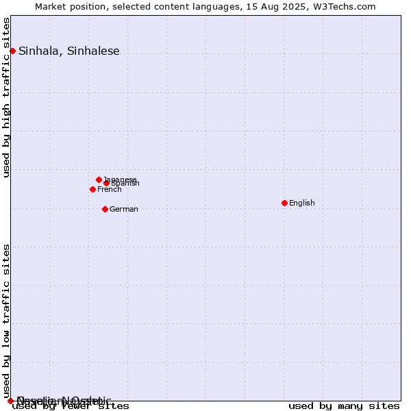Market position of Sinhala, Sinhalese vs. Ossetian, Ossetic vs. Navajo, Navaho