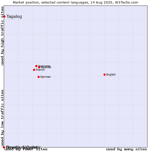 Market position of Tagalog vs. Navajo, Navaho vs. Ossetian, Ossetic