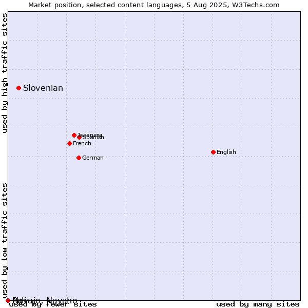 Market position of Slovenian vs. Navajo, Navaho vs. Pali