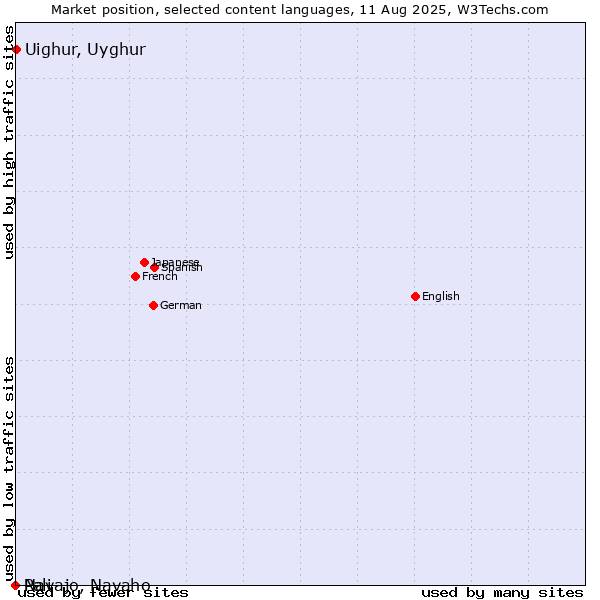 Market position of Uighur, Uyghur vs. Navajo, Navaho vs. Pali
