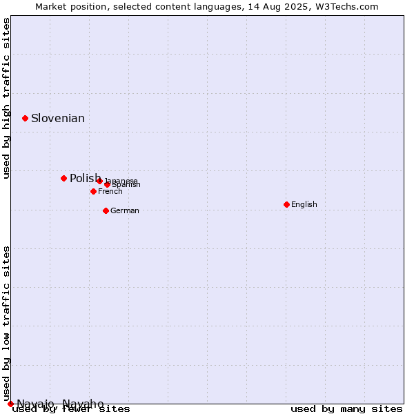 Market position of Polish vs. Slovenian vs. Navajo, Navaho