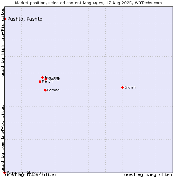 Market position of Pushto, Pashto vs. Navajo, Navaho