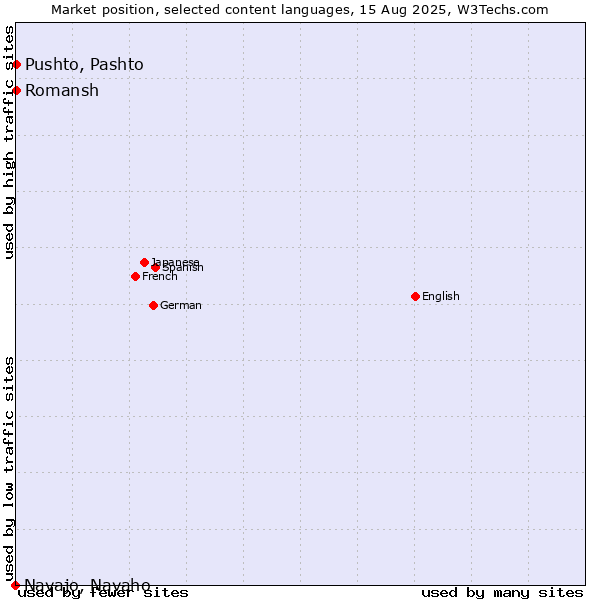 Market position of Pushto, Pashto vs. Romansh vs. Navajo, Navaho
